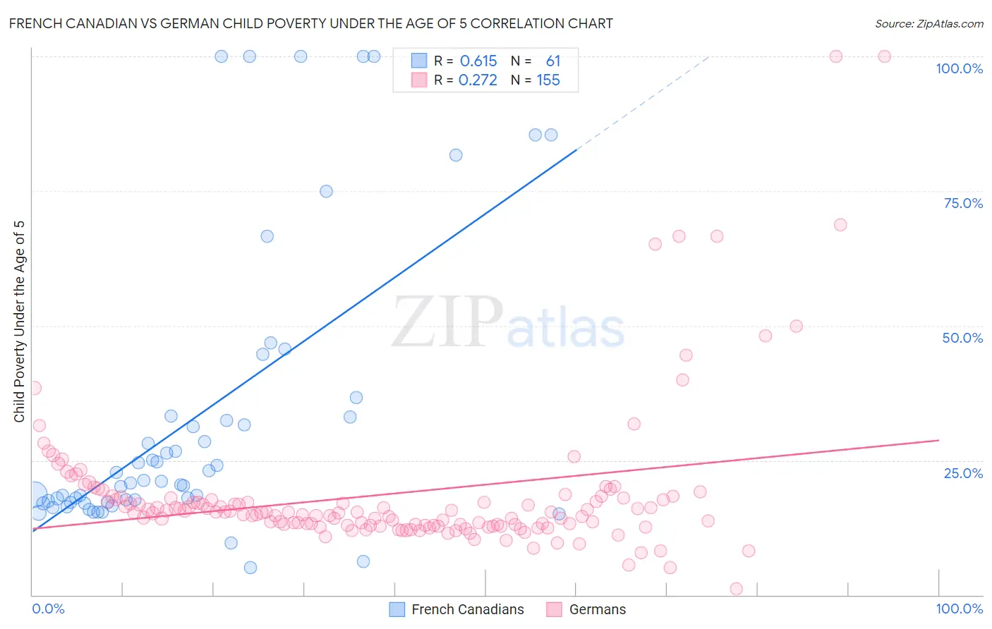 French Canadian vs German Child Poverty Under the Age of 5