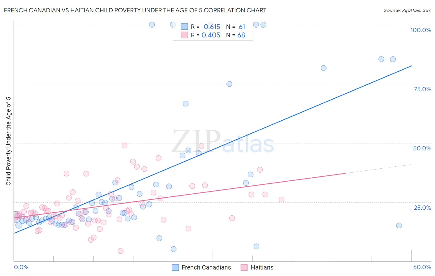 French Canadian vs Haitian Child Poverty Under the Age of 5