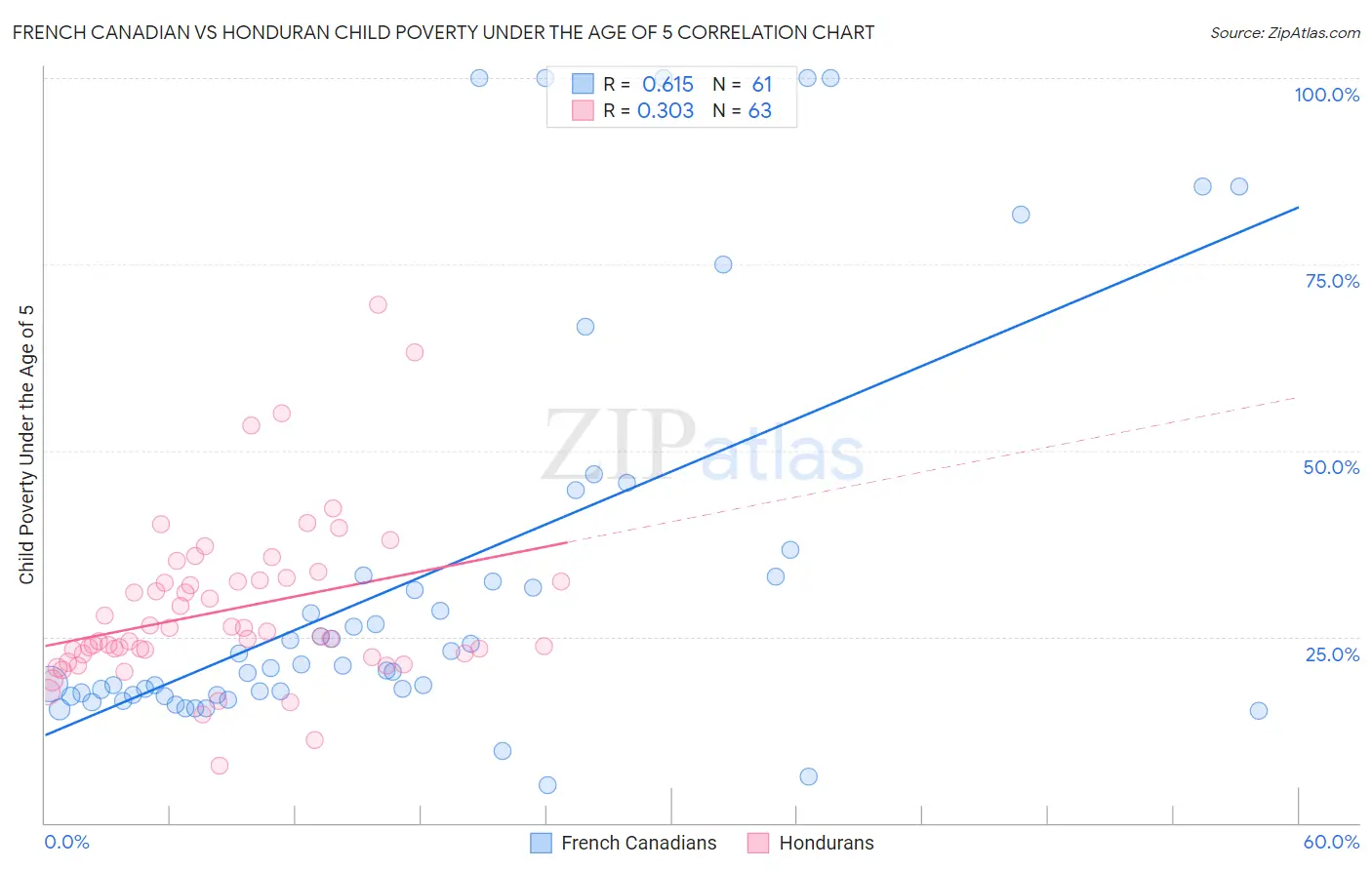 French Canadian vs Honduran Child Poverty Under the Age of 5