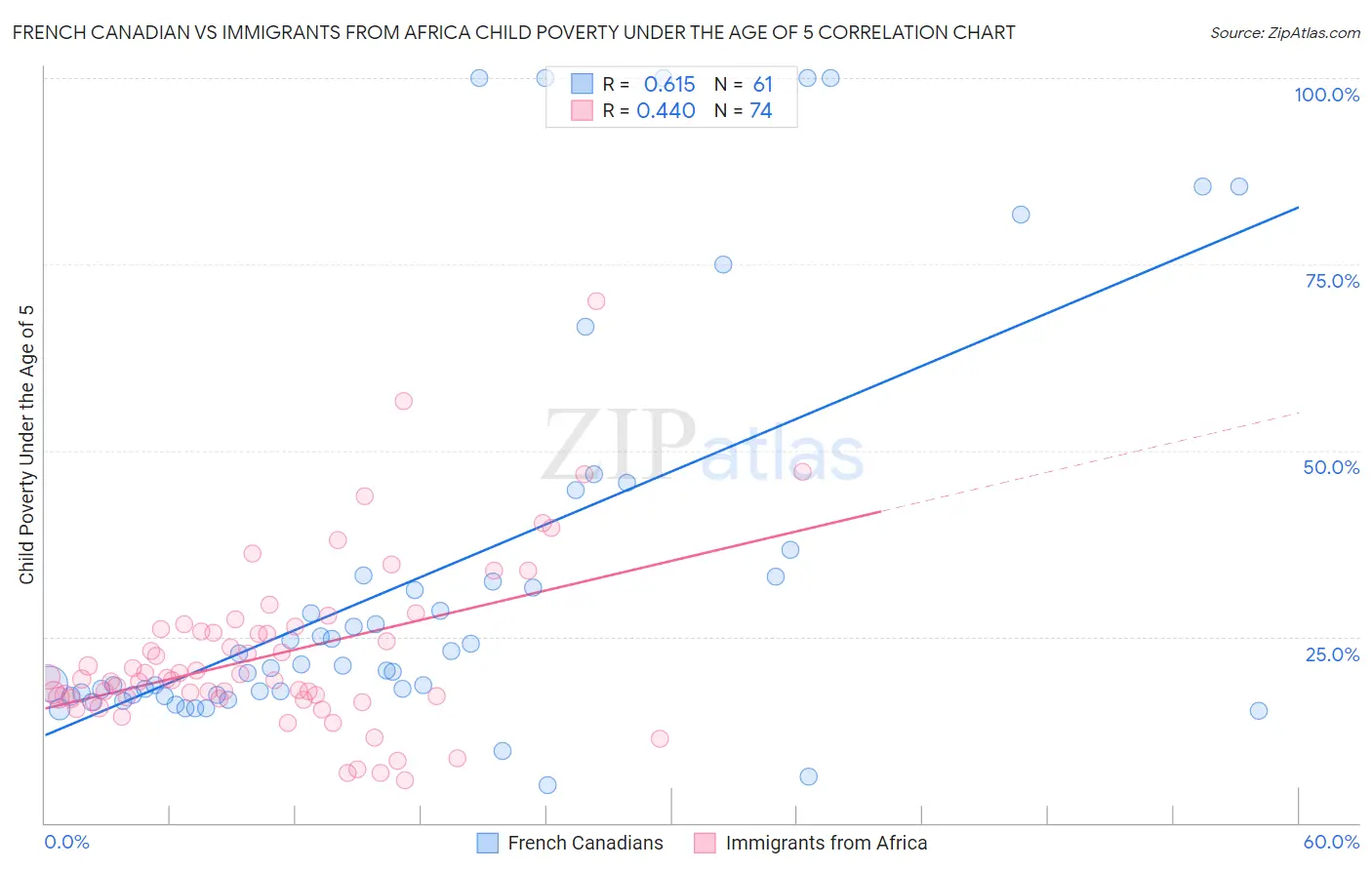 French Canadian vs Immigrants from Africa Child Poverty Under the Age of 5