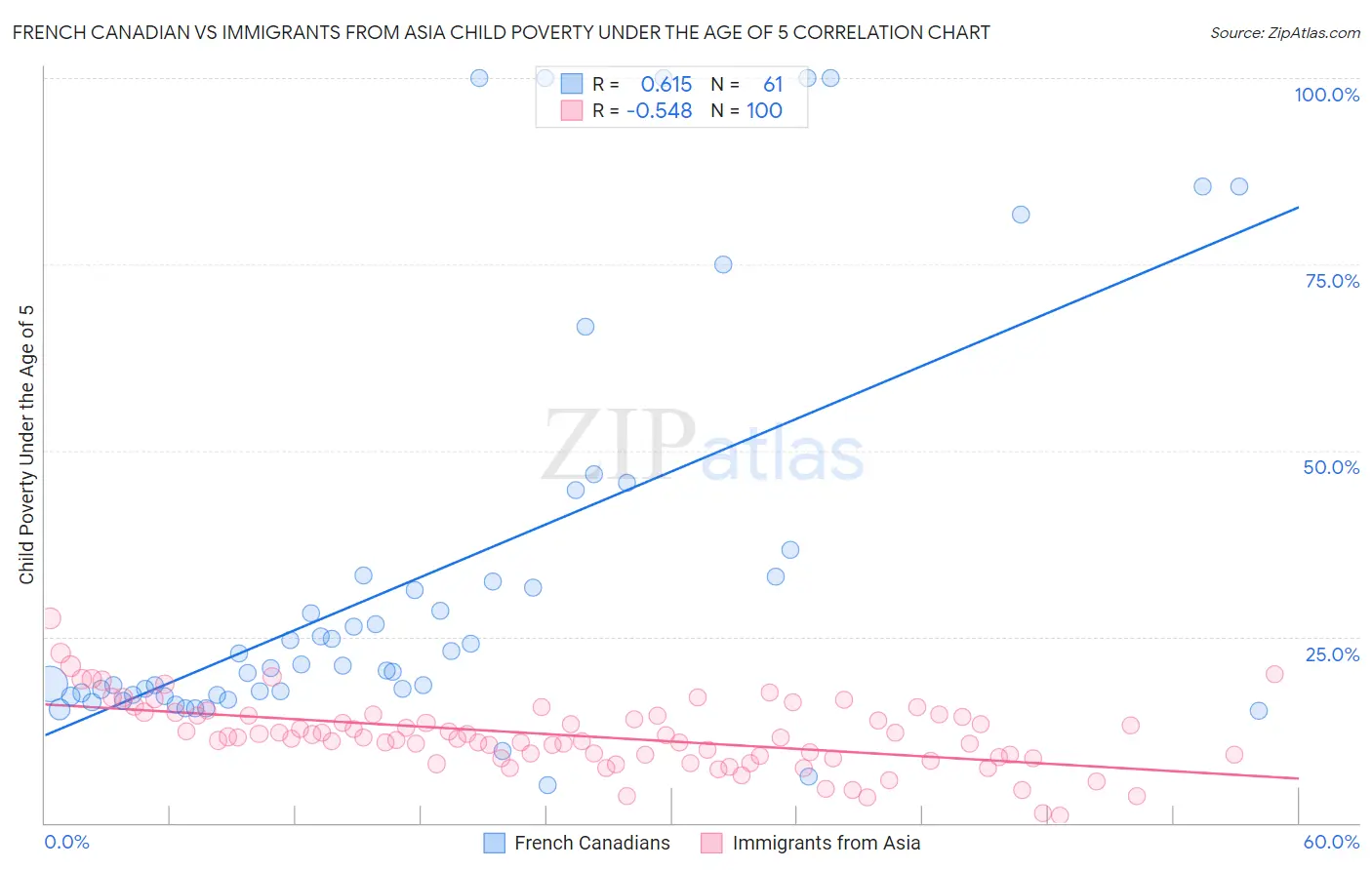 French Canadian vs Immigrants from Asia Child Poverty Under the Age of 5