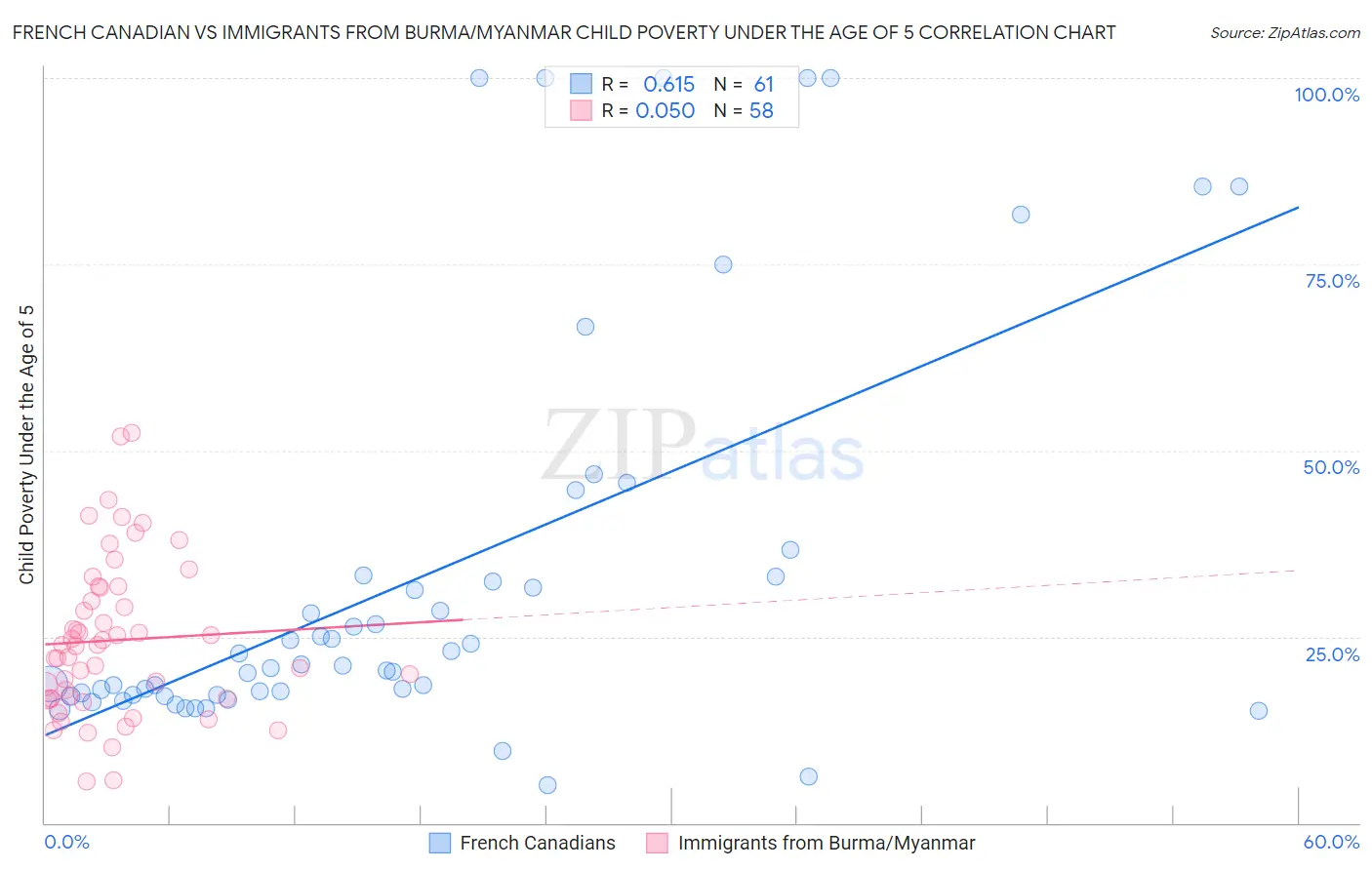 French Canadian vs Immigrants from Burma/Myanmar Child Poverty Under the Age of 5