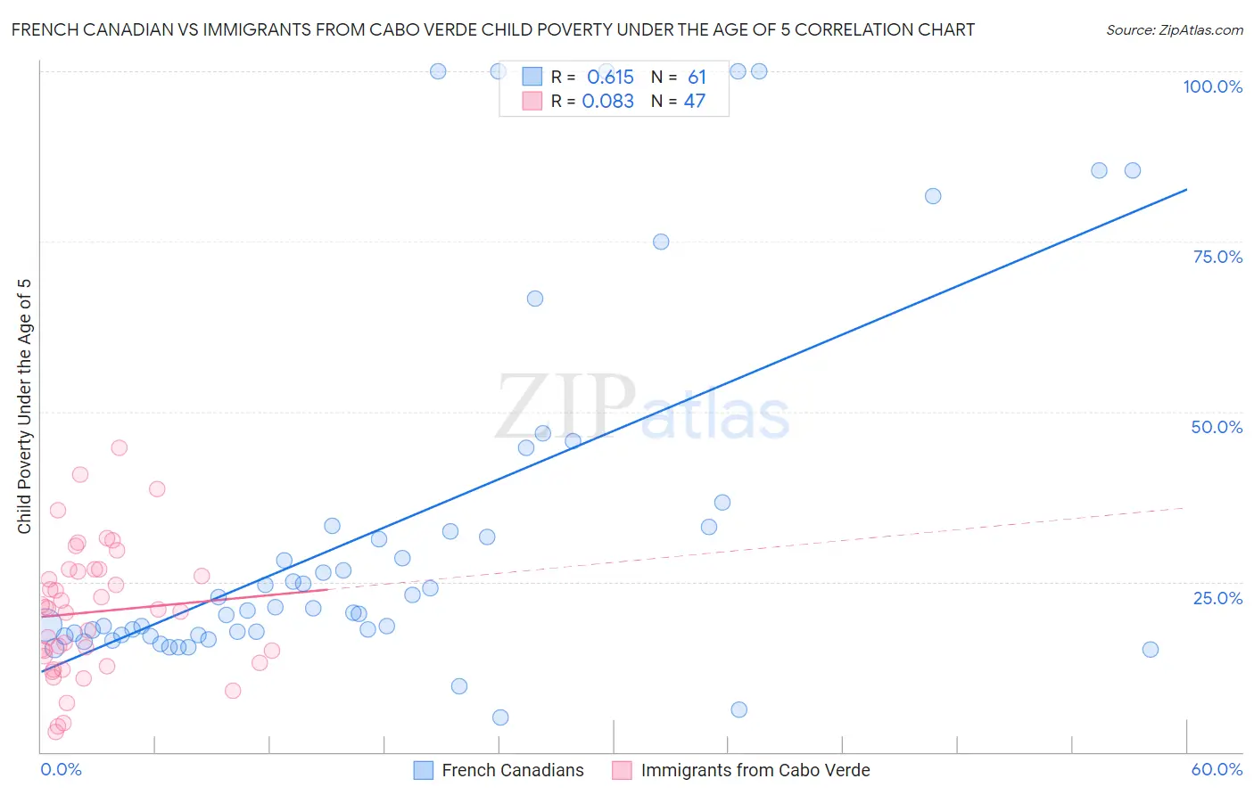 French Canadian vs Immigrants from Cabo Verde Child Poverty Under the Age of 5