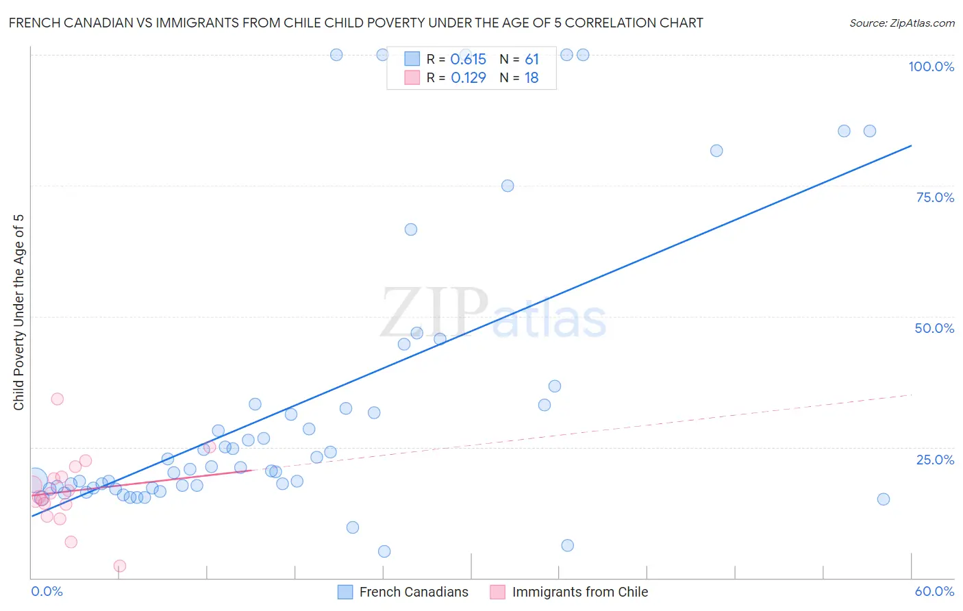 French Canadian vs Immigrants from Chile Child Poverty Under the Age of 5