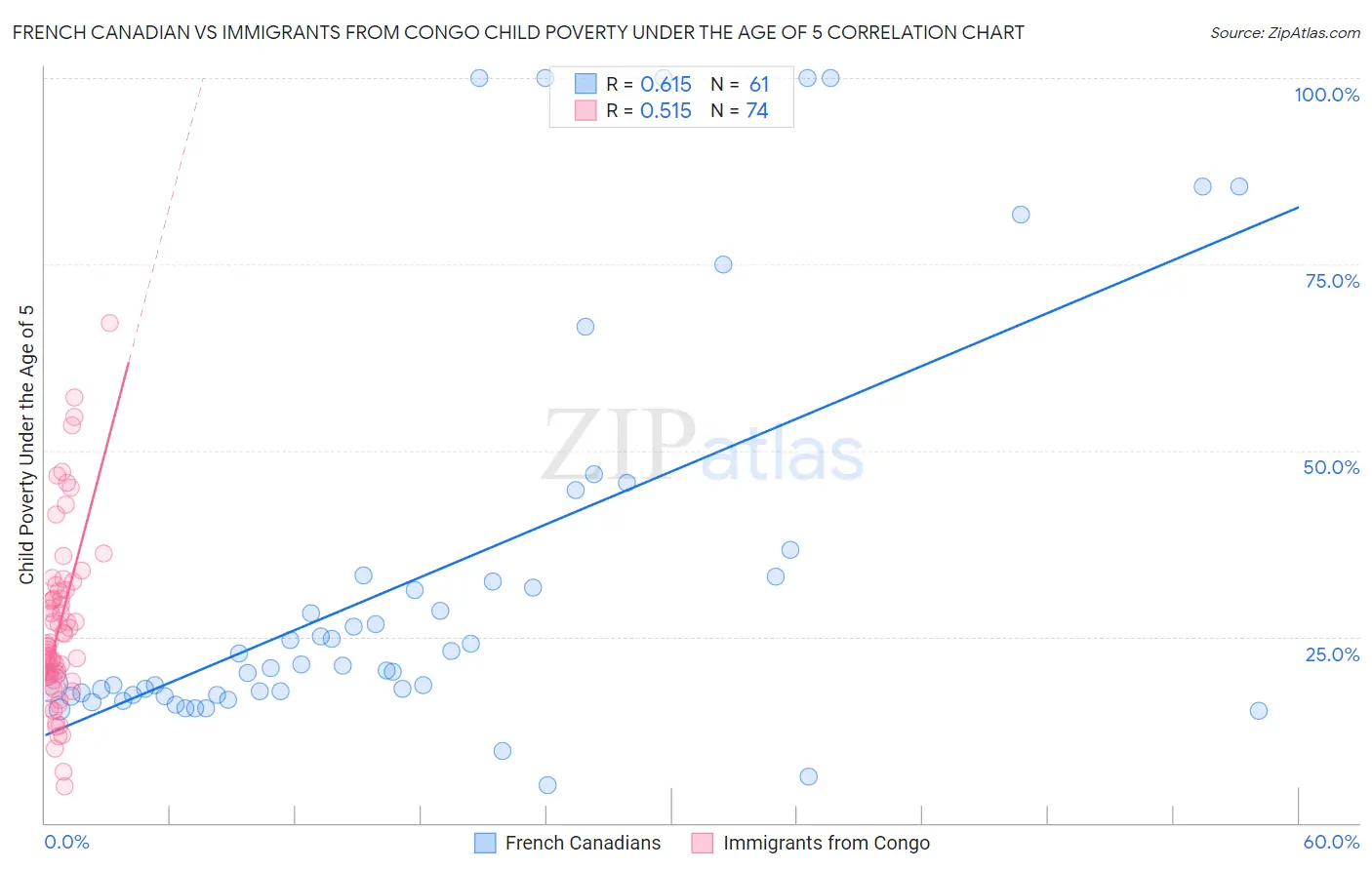 French Canadian vs Immigrants from Congo Child Poverty Under the Age of 5