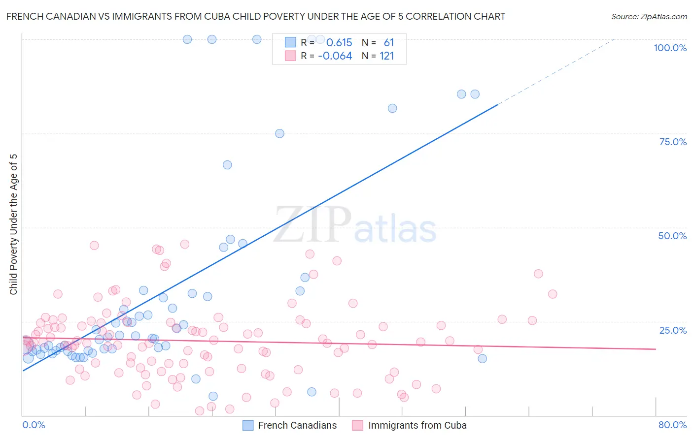 French Canadian vs Immigrants from Cuba Child Poverty Under the Age of 5