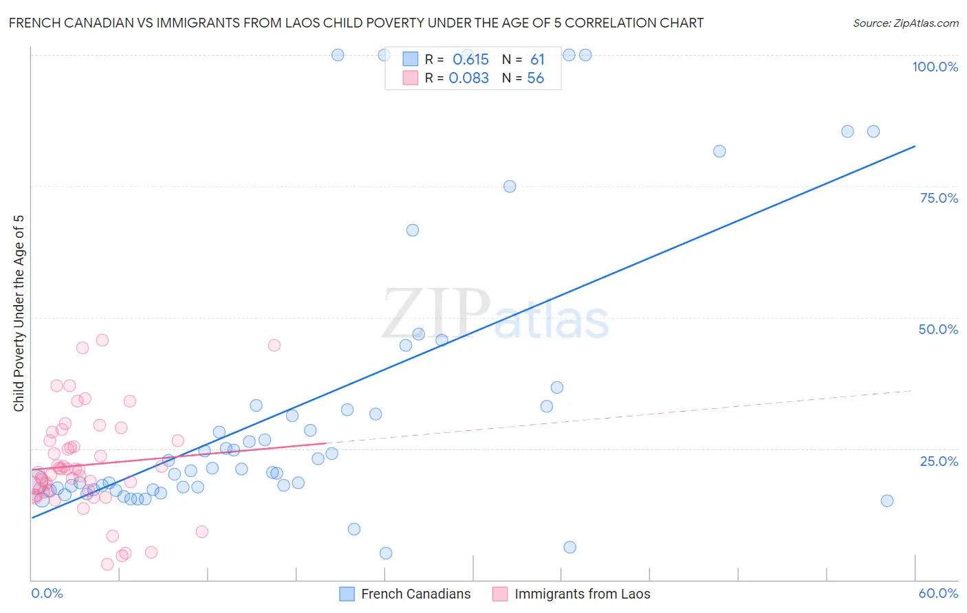 French Canadian vs Immigrants from Laos Child Poverty Under the Age of 5