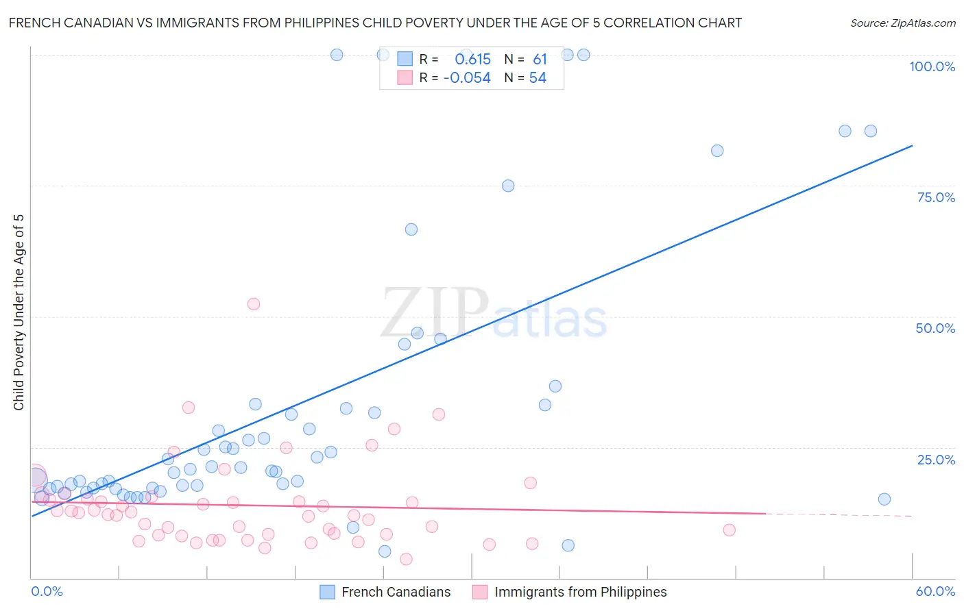 French Canadian vs Immigrants from Philippines Child Poverty Under the Age of 5