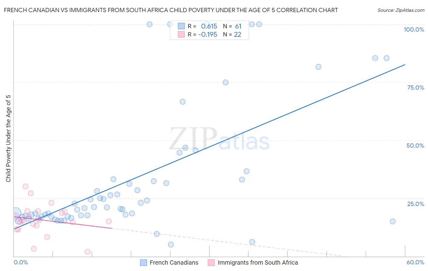 French Canadian vs Immigrants from South Africa Child Poverty Under the Age of 5