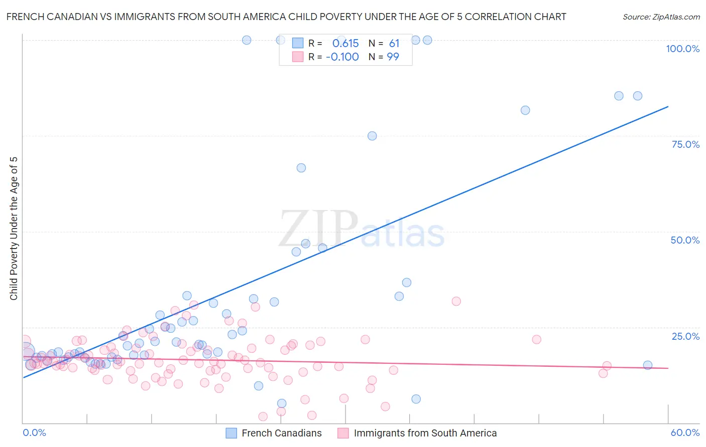 French Canadian vs Immigrants from South America Child Poverty Under the Age of 5