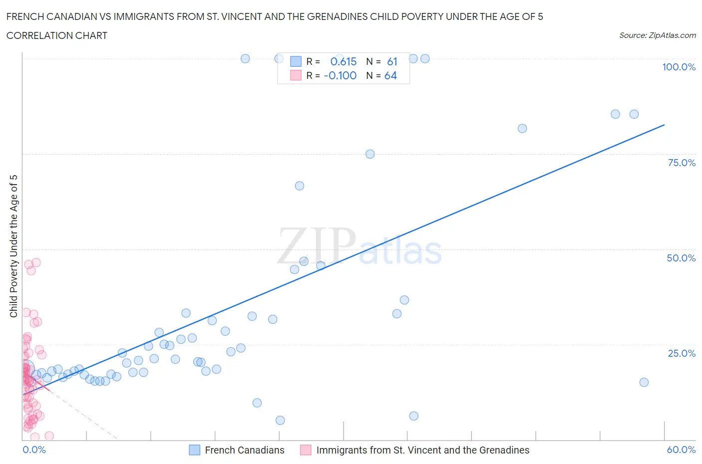 French Canadian vs Immigrants from St. Vincent and the Grenadines Child Poverty Under the Age of 5