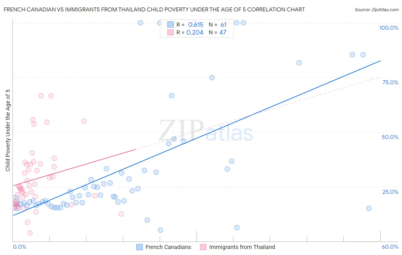French Canadian vs Immigrants from Thailand Child Poverty Under the Age of 5