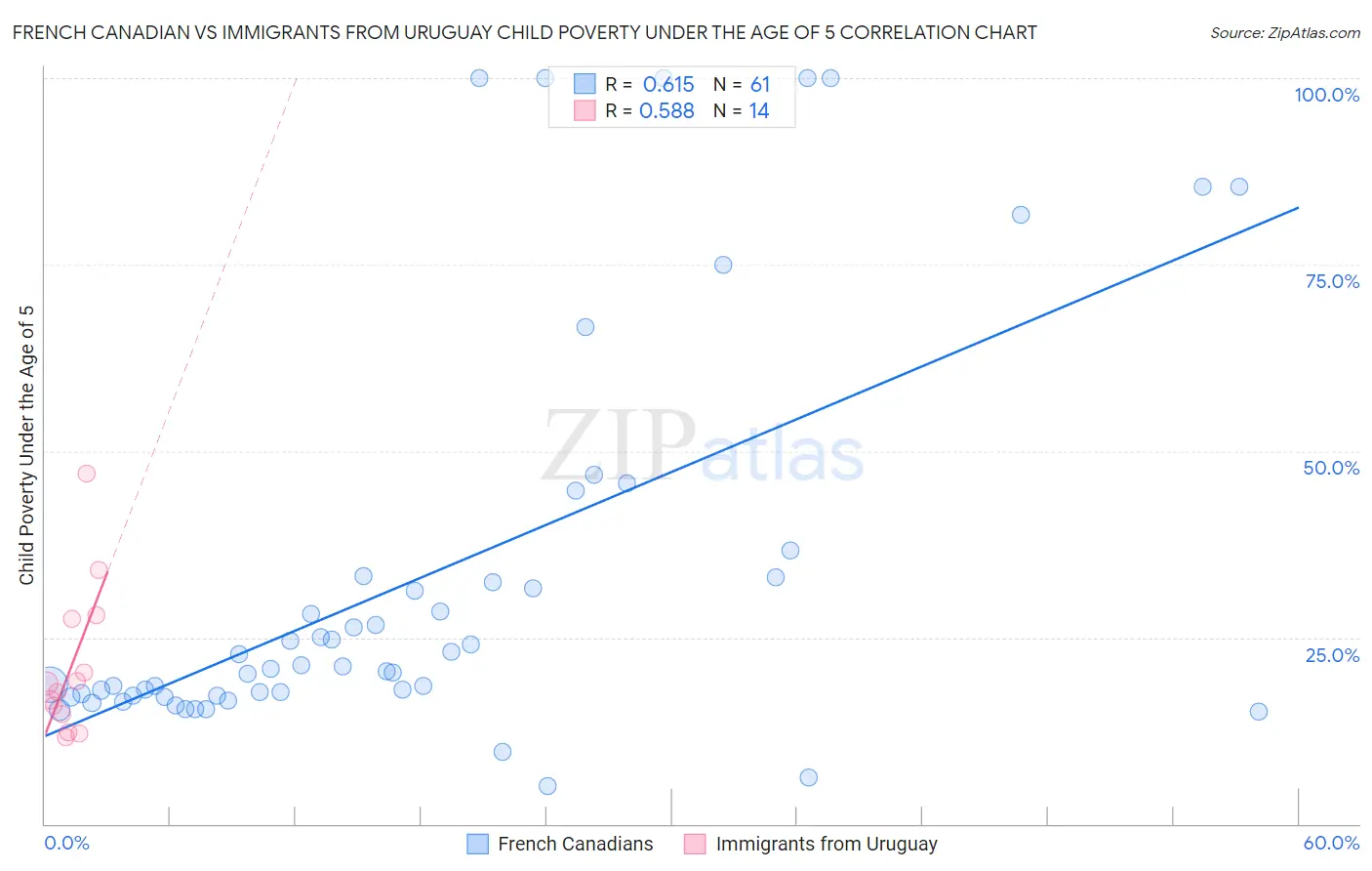 French Canadian vs Immigrants from Uruguay Child Poverty Under the Age of 5