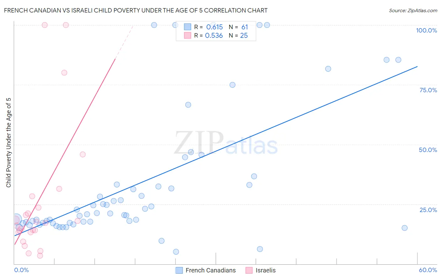 French Canadian vs Israeli Child Poverty Under the Age of 5