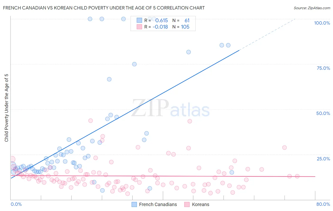 French Canadian vs Korean Child Poverty Under the Age of 5