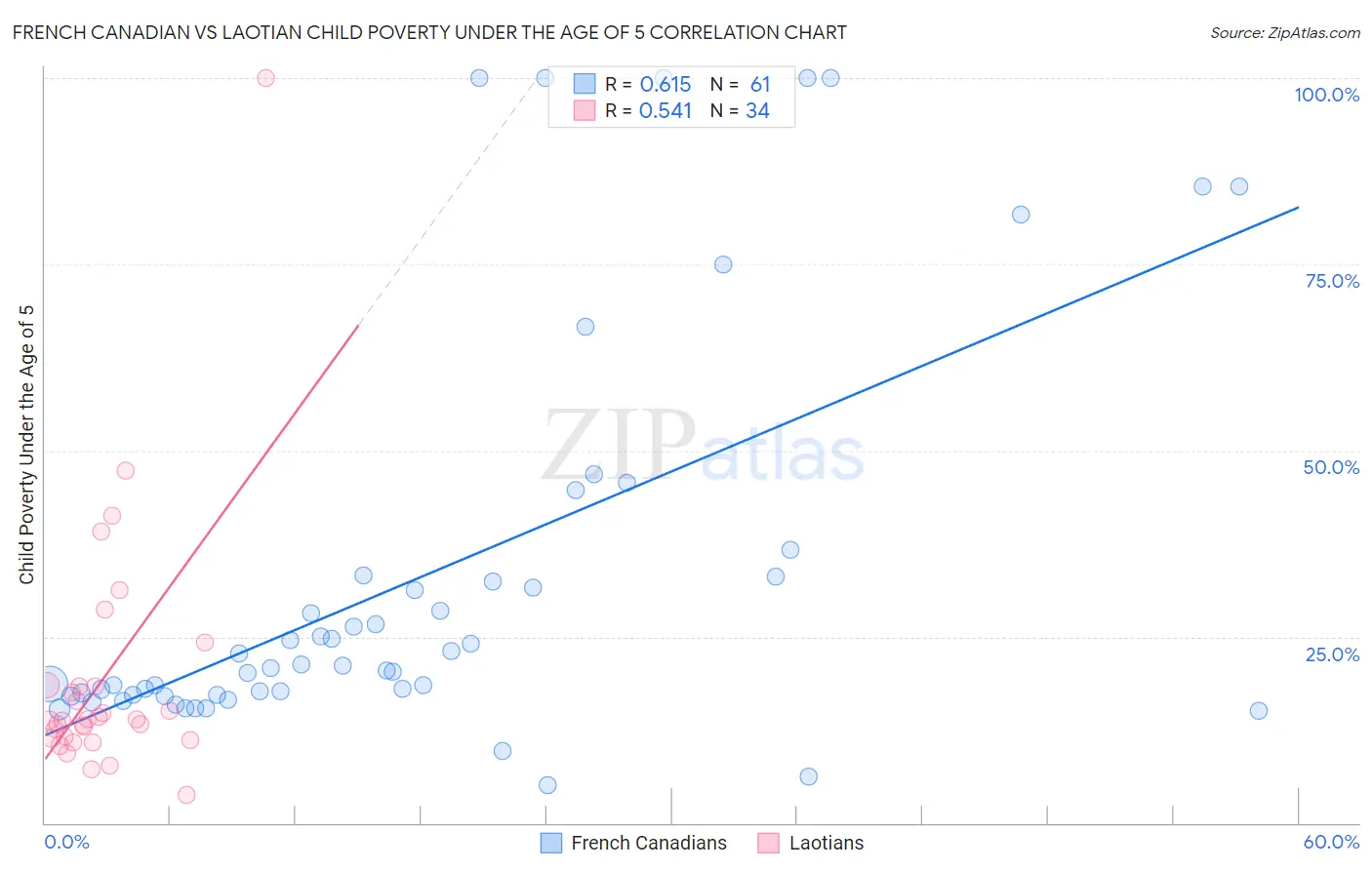 French Canadian vs Laotian Child Poverty Under the Age of 5