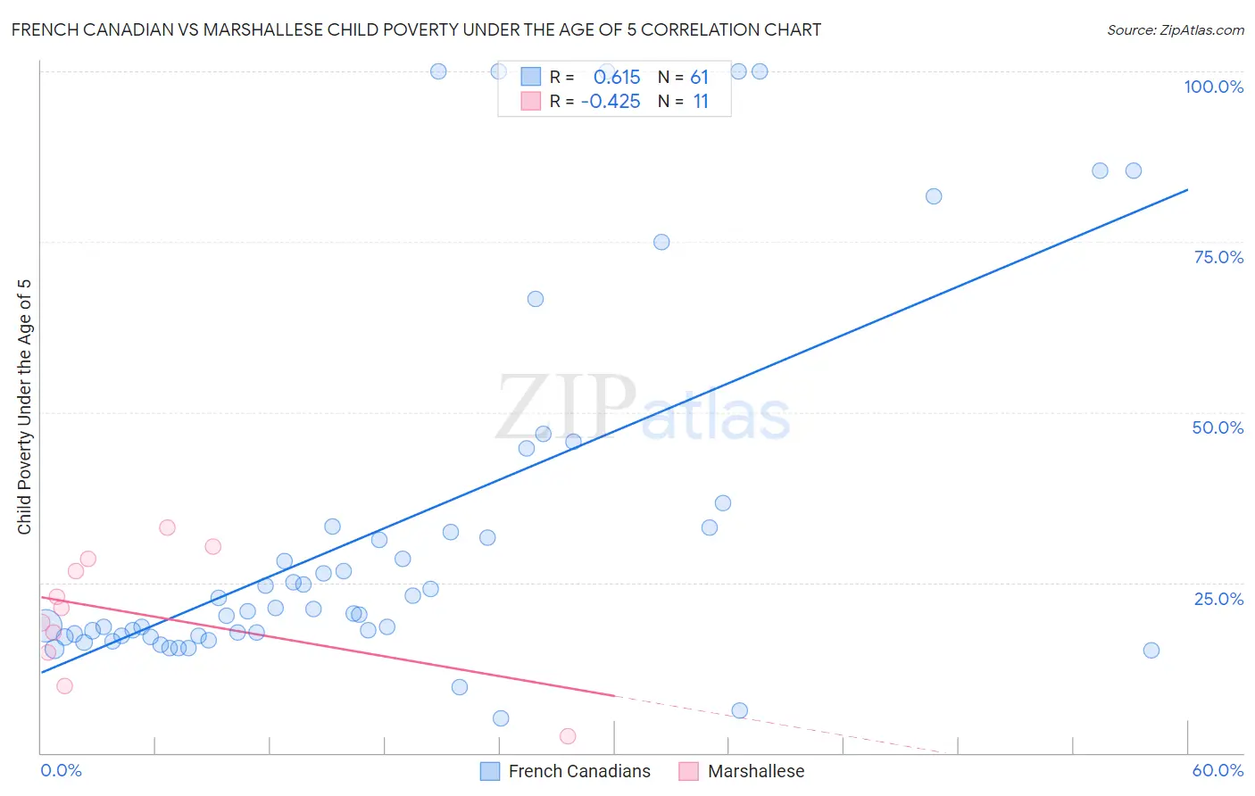 French Canadian vs Marshallese Child Poverty Under the Age of 5
