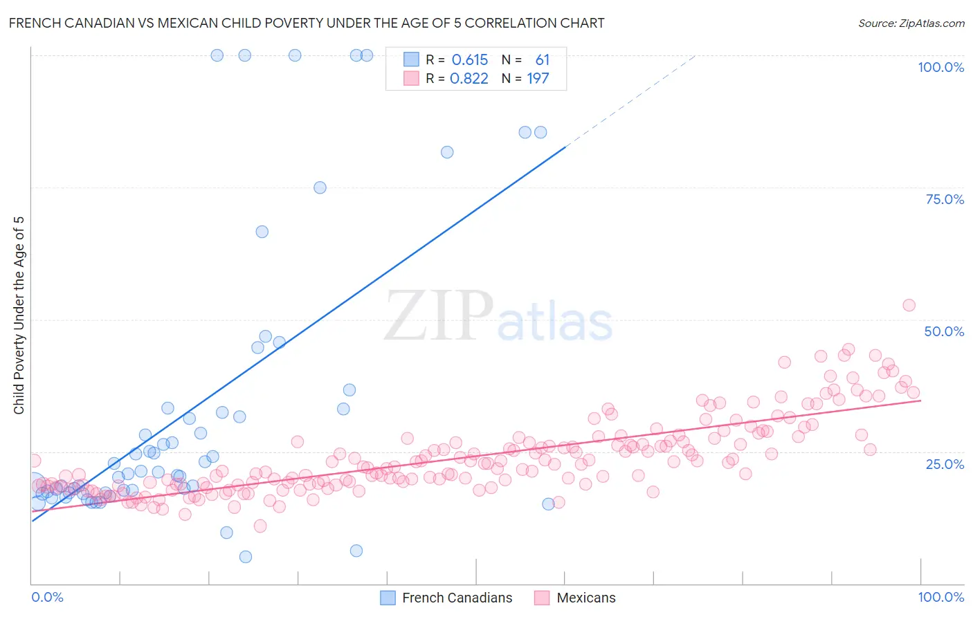 French Canadian vs Mexican Child Poverty Under the Age of 5