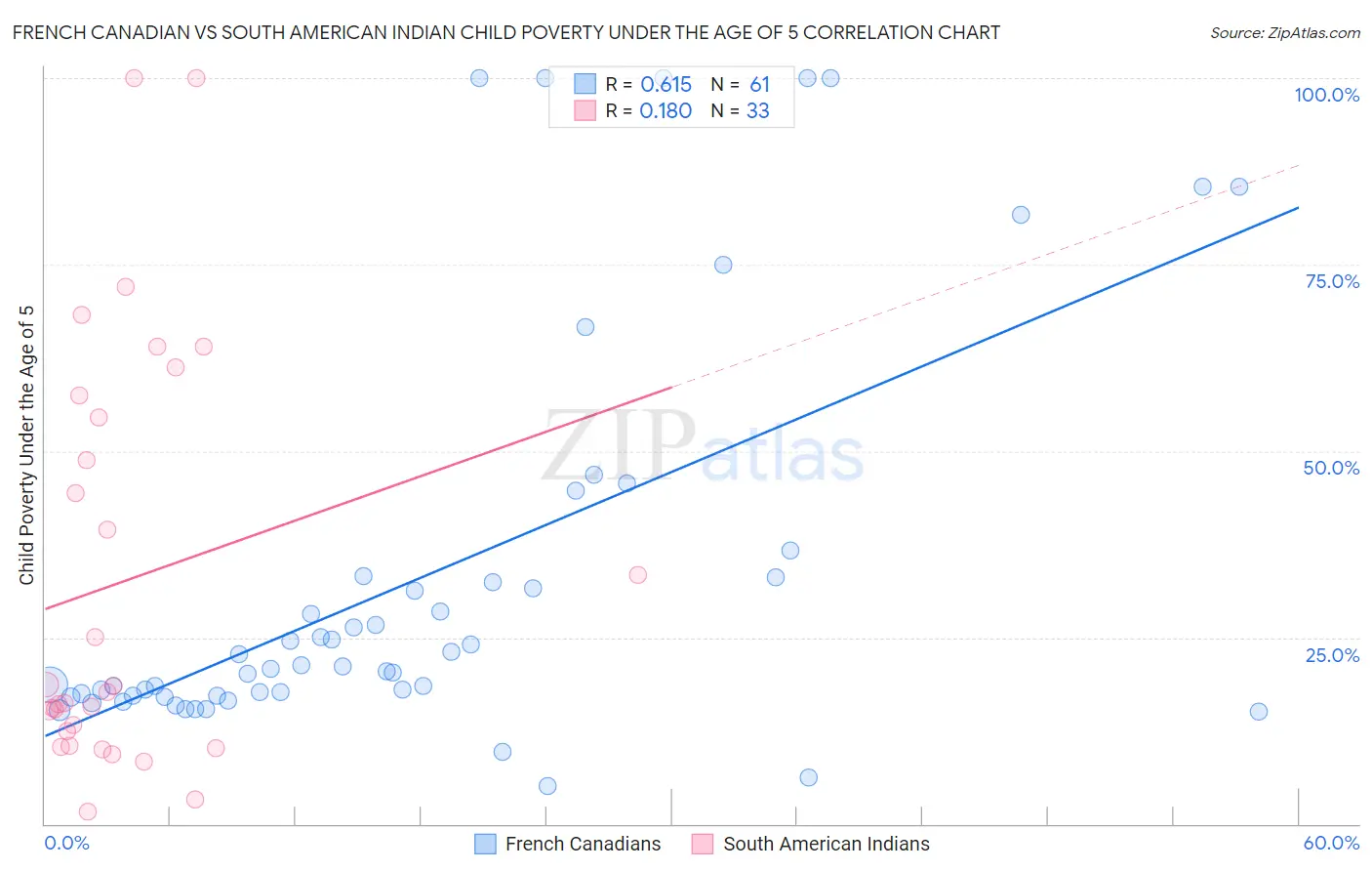 French Canadian vs South American Indian Child Poverty Under the Age of 5