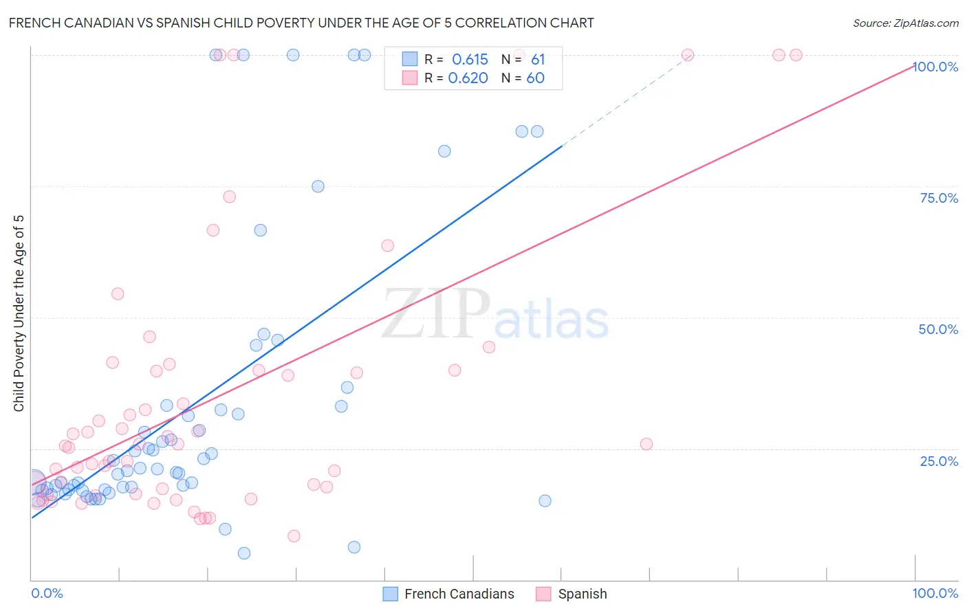 French Canadian vs Spanish Child Poverty Under the Age of 5
