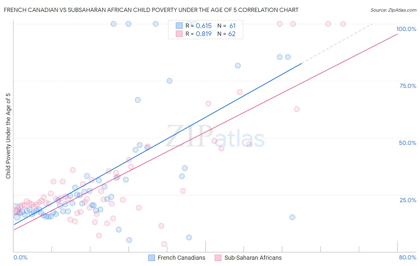 French Canadian vs Subsaharan African Child Poverty Under the Age of 5