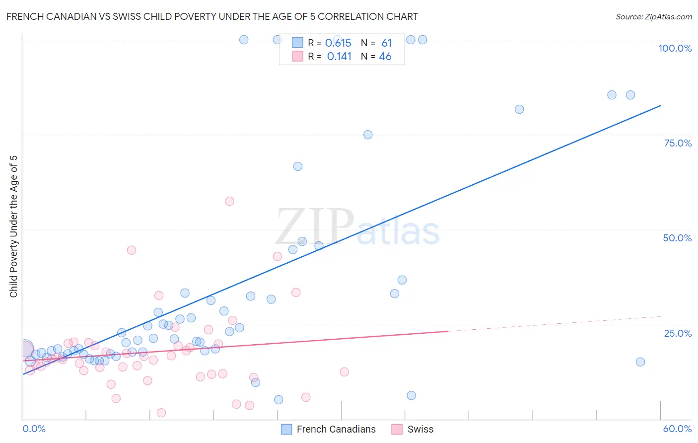 French Canadian vs Swiss Child Poverty Under the Age of 5