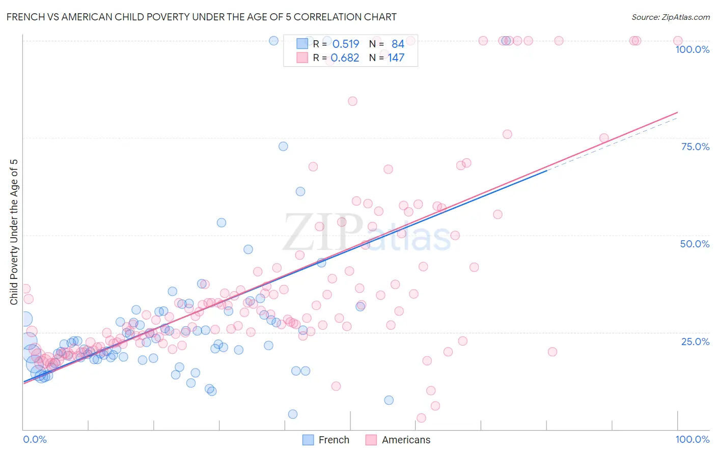 French vs American Child Poverty Under the Age of 5