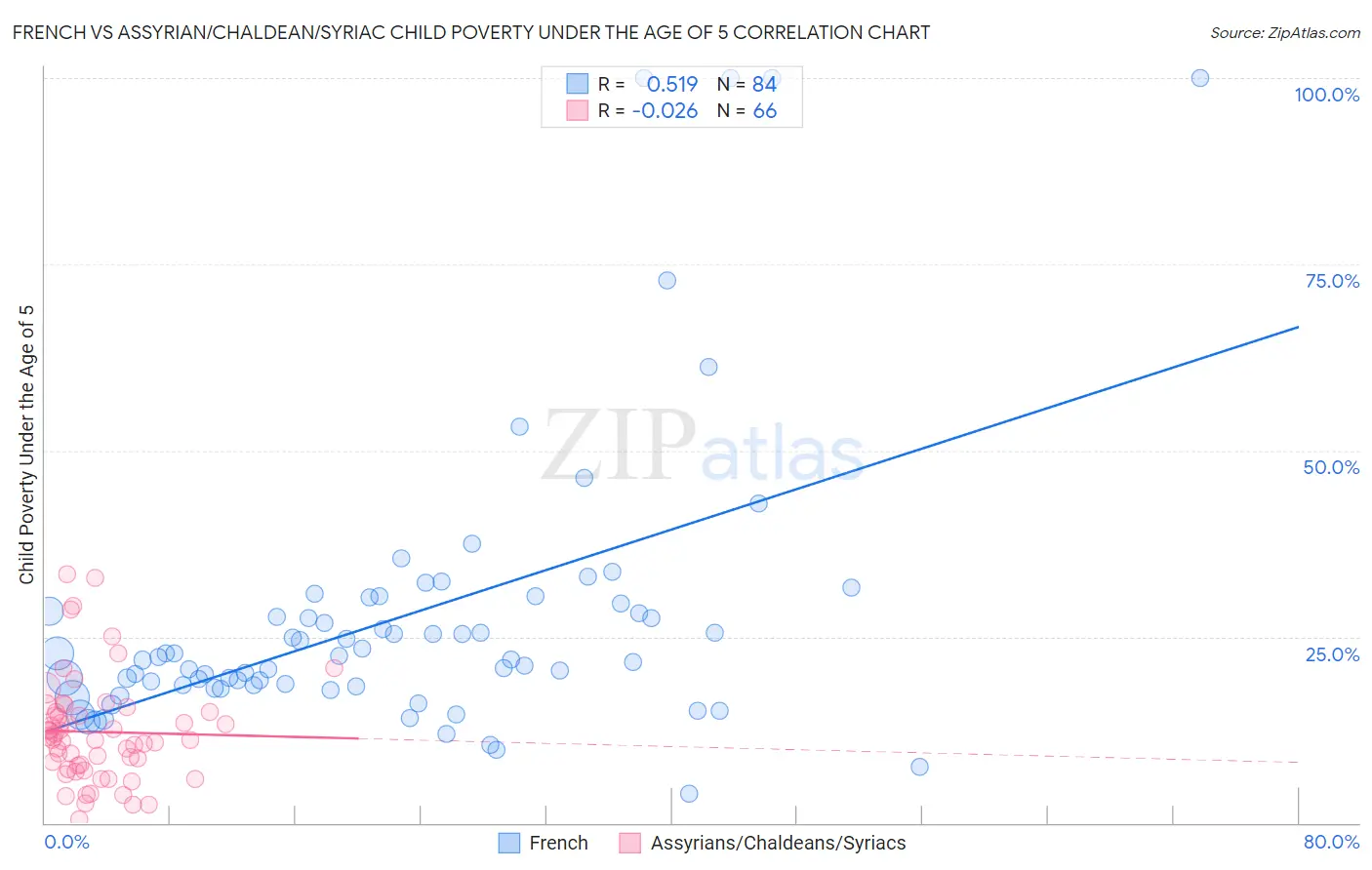 French vs Assyrian/Chaldean/Syriac Child Poverty Under the Age of 5