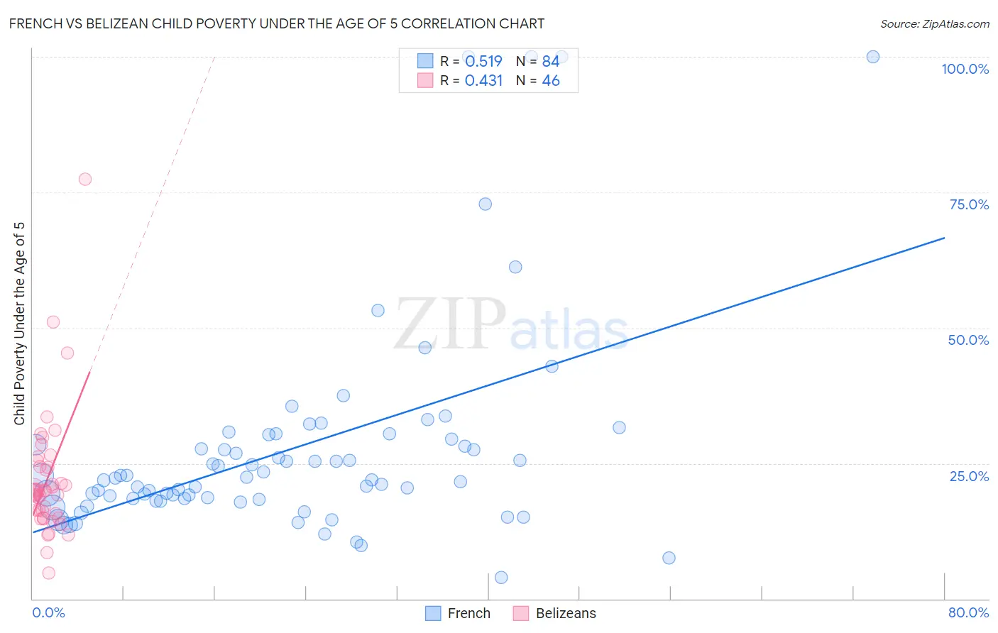 French vs Belizean Child Poverty Under the Age of 5