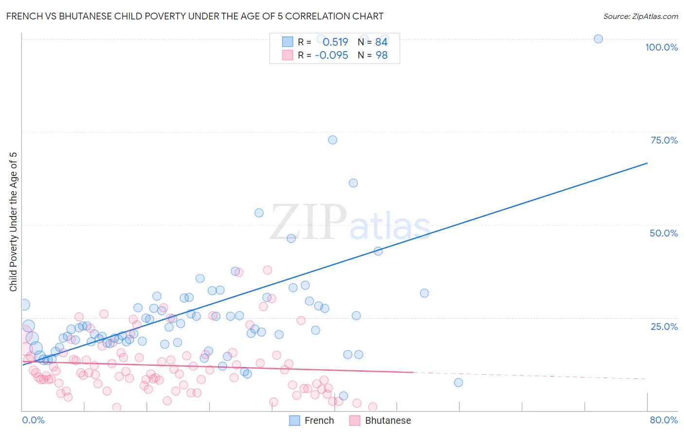 French vs Bhutanese Child Poverty Under the Age of 5