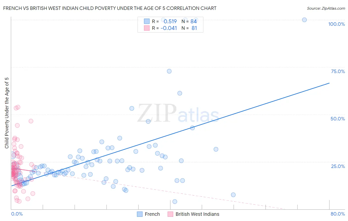 French vs British West Indian Child Poverty Under the Age of 5