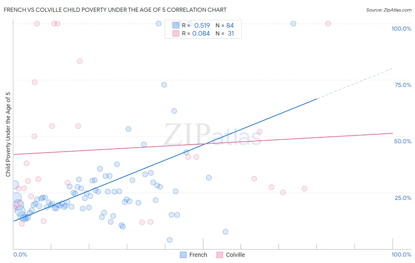 French vs Colville Child Poverty Under the Age of 5