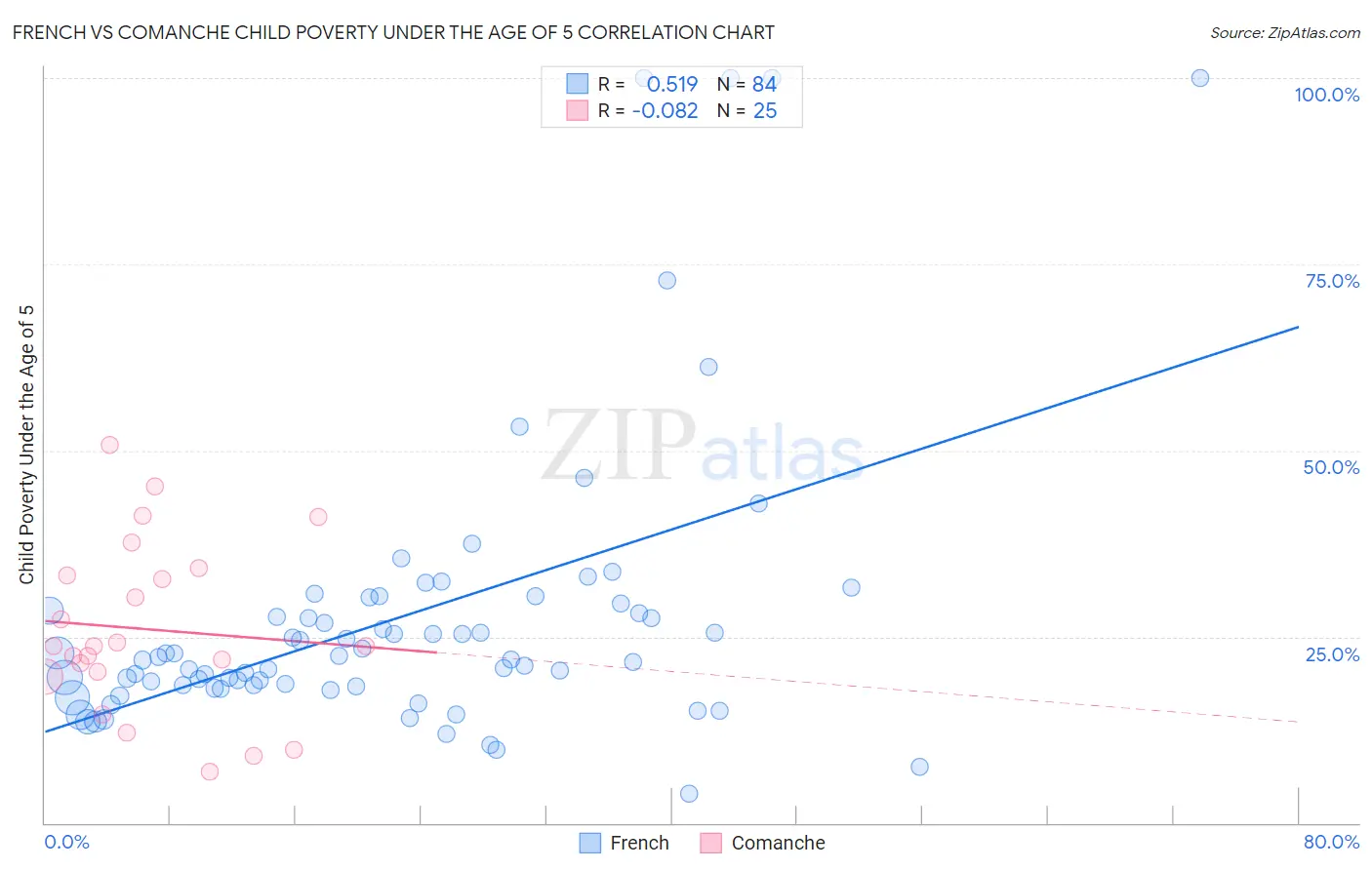 French vs Comanche Child Poverty Under the Age of 5