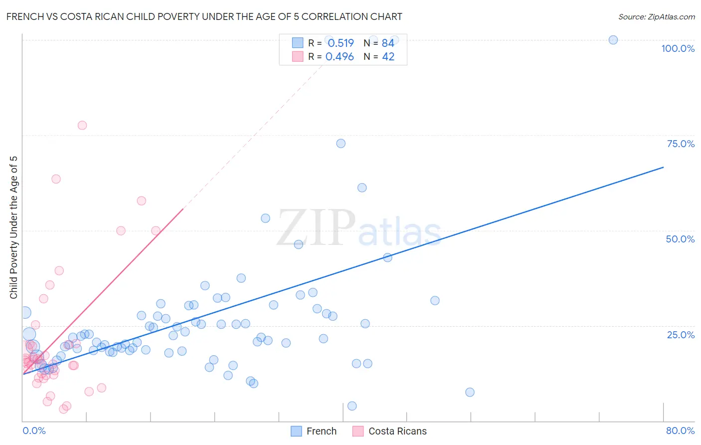 French vs Costa Rican Child Poverty Under the Age of 5