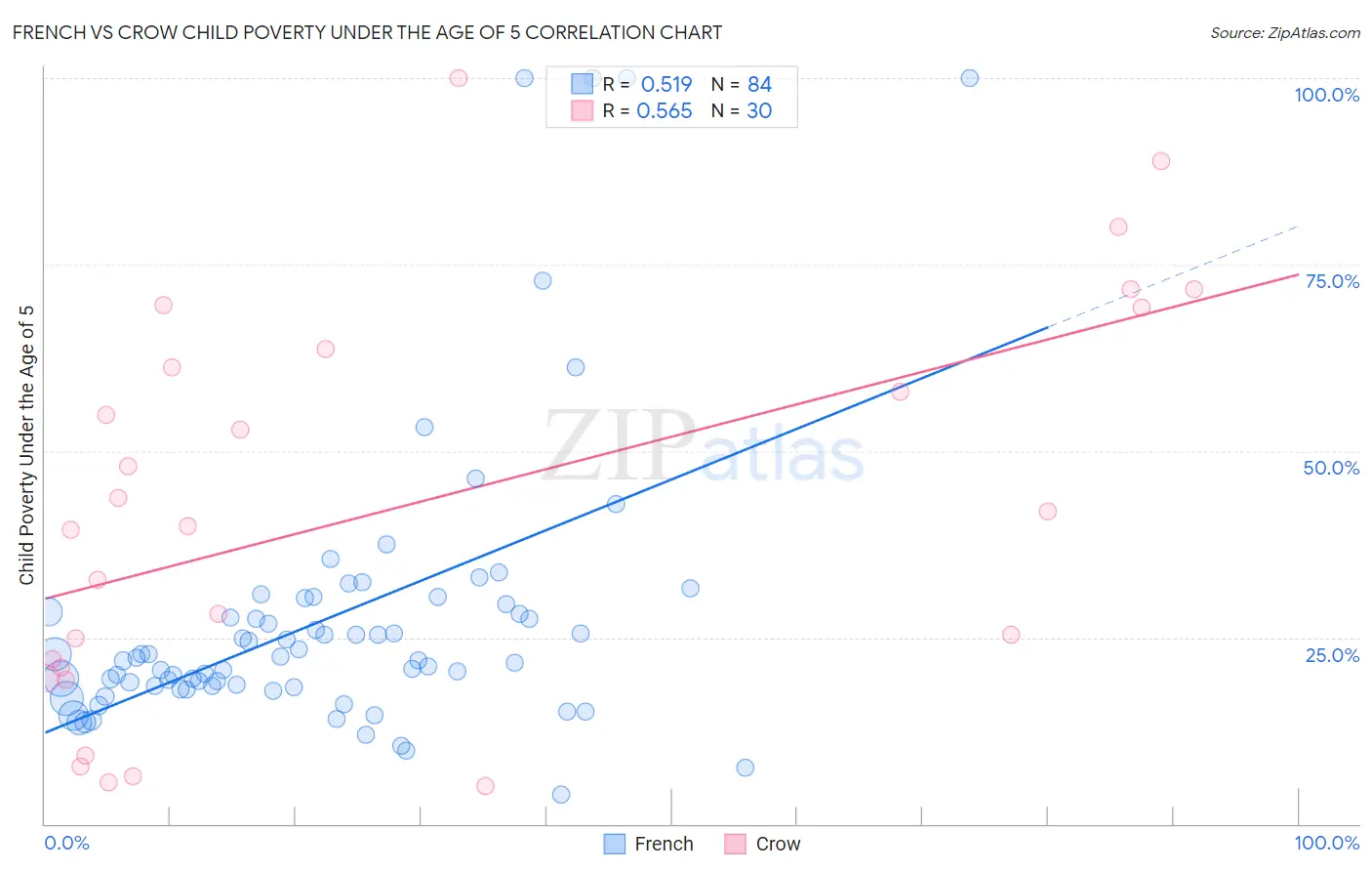 French vs Crow Child Poverty Under the Age of 5