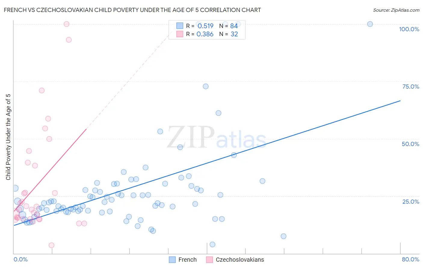 French vs Czechoslovakian Child Poverty Under the Age of 5