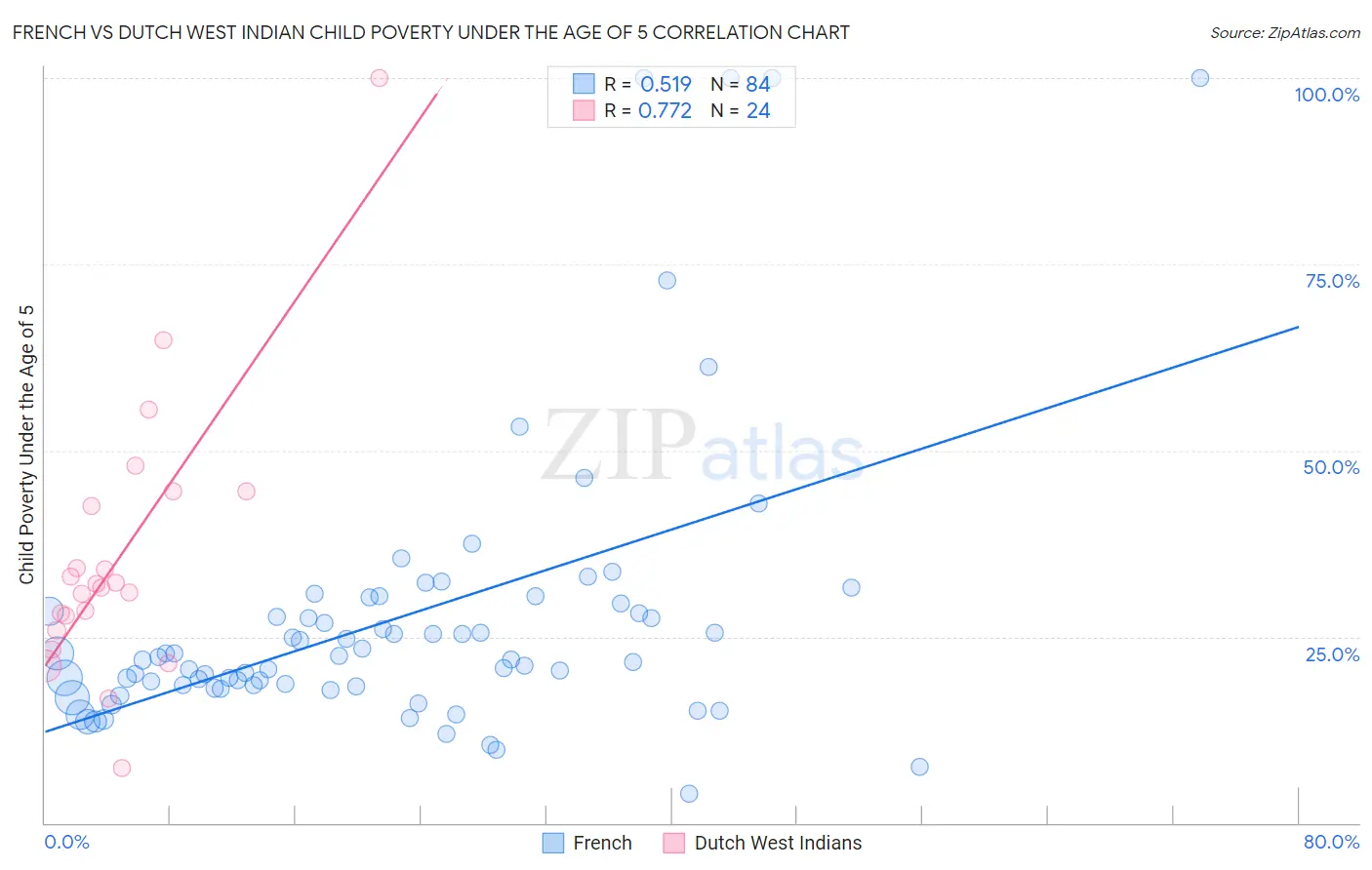 French vs Dutch West Indian Child Poverty Under the Age of 5