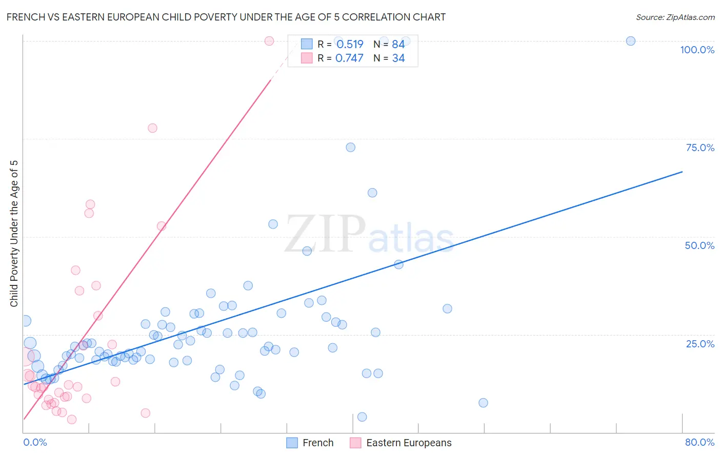 French vs Eastern European Child Poverty Under the Age of 5