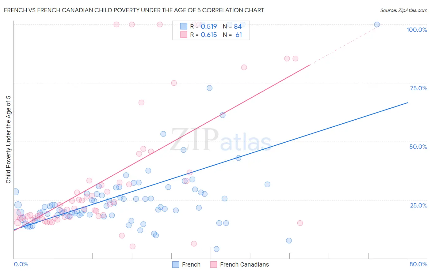 French vs French Canadian Child Poverty Under the Age of 5