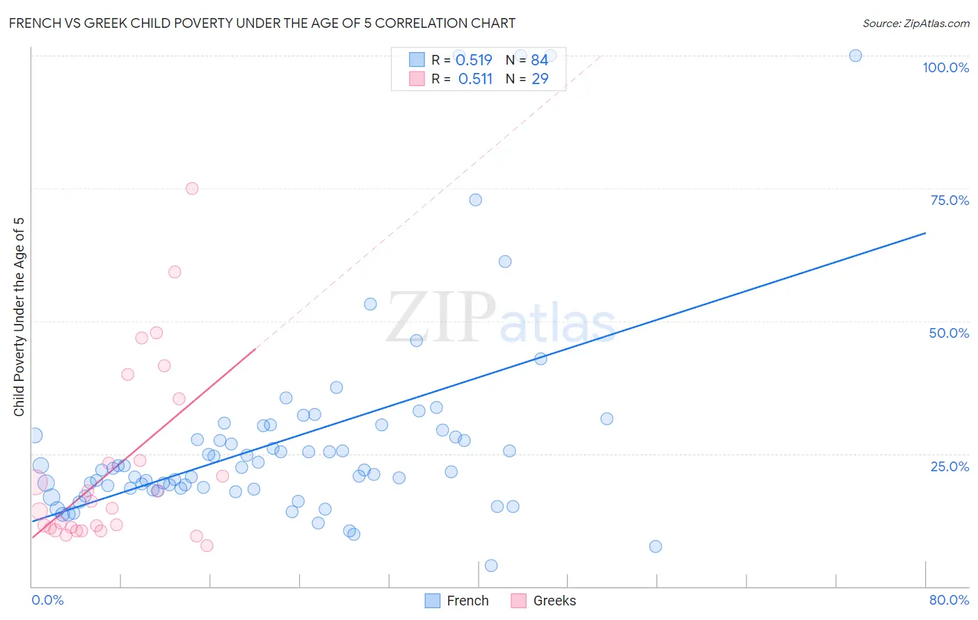 French vs Greek Child Poverty Under the Age of 5