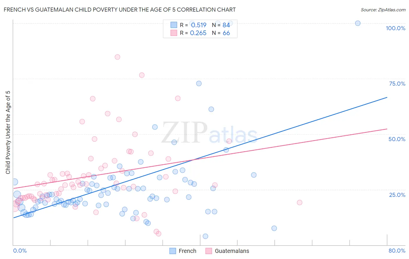 French vs Guatemalan Child Poverty Under the Age of 5
