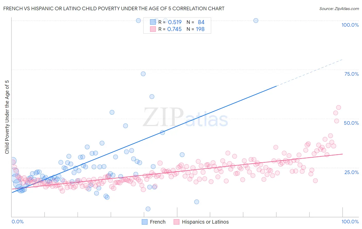 French vs Hispanic or Latino Child Poverty Under the Age of 5