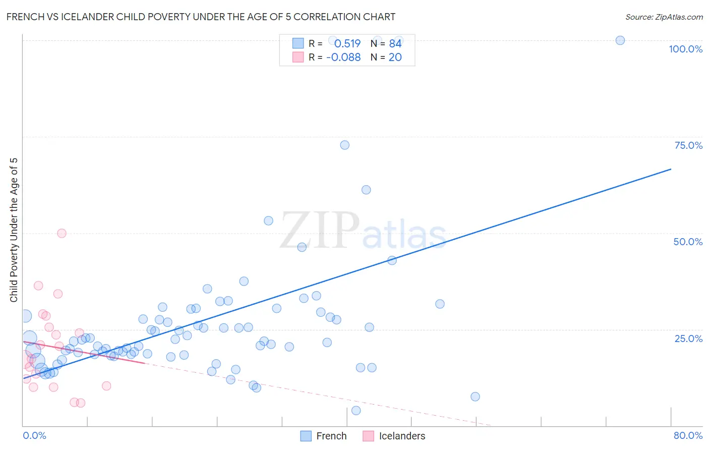 French vs Icelander Child Poverty Under the Age of 5