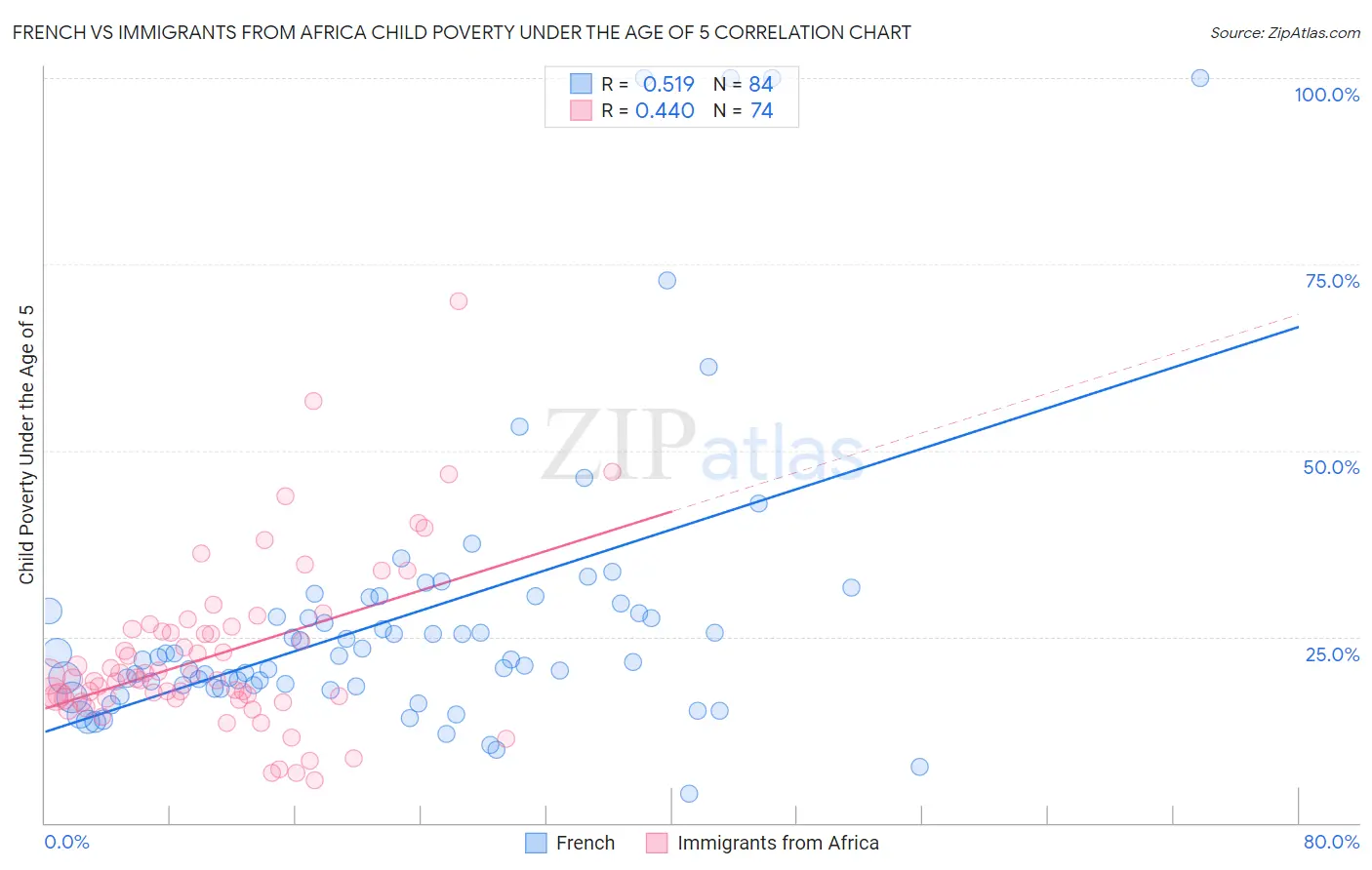 French vs Immigrants from Africa Child Poverty Under the Age of 5