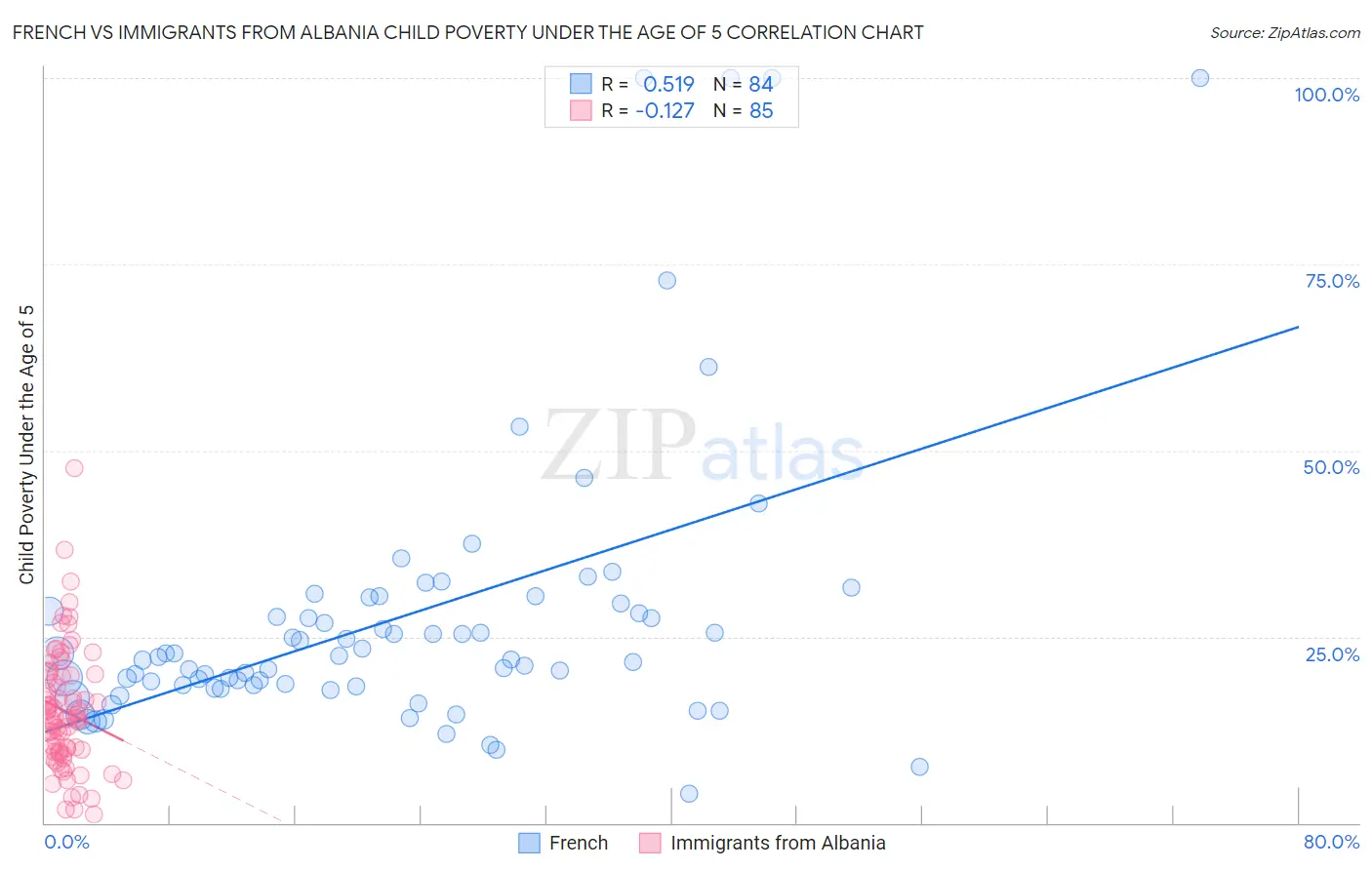French vs Immigrants from Albania Child Poverty Under the Age of 5