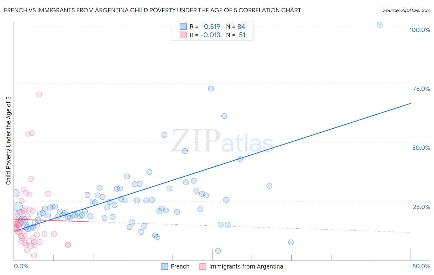 French vs Immigrants from Argentina Child Poverty Under the Age of 5