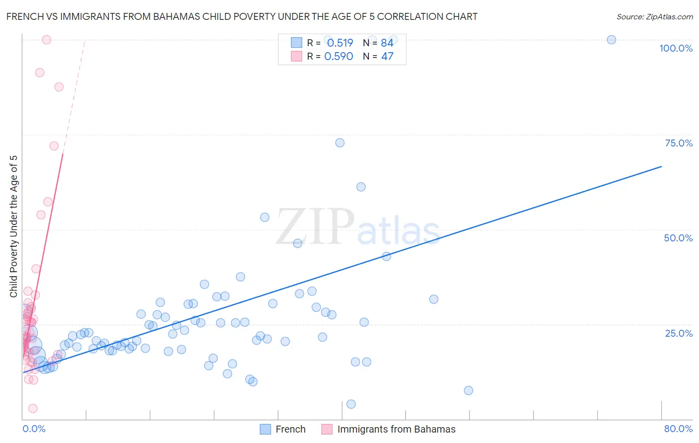 French vs Immigrants from Bahamas Child Poverty Under the Age of 5