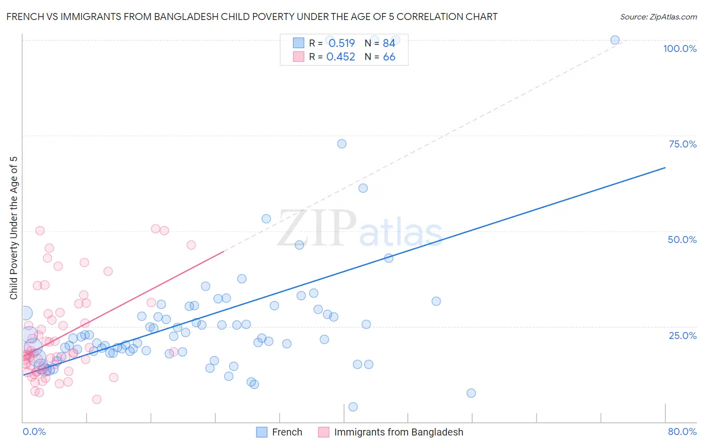 French vs Immigrants from Bangladesh Child Poverty Under the Age of 5