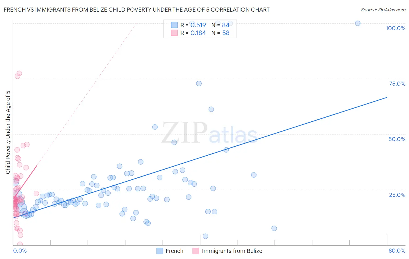 French vs Immigrants from Belize Child Poverty Under the Age of 5