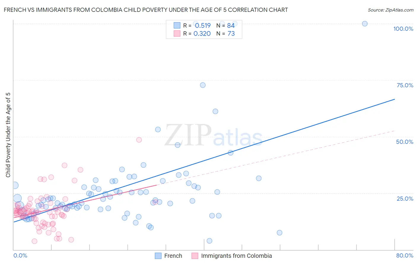 French vs Immigrants from Colombia Child Poverty Under the Age of 5